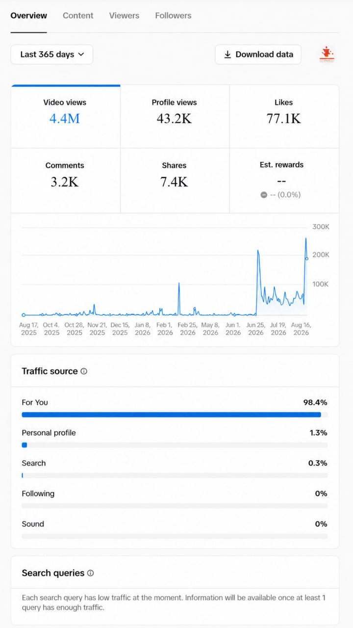 Damas Rose, TikTok analytics overview