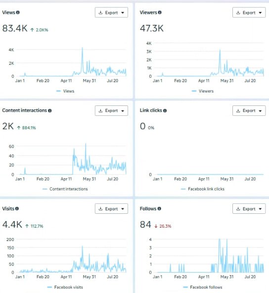 Habibi Restaurant, Facebook analytics overview
